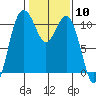 Blake Island tide chart for Saturday, February 10, 2024