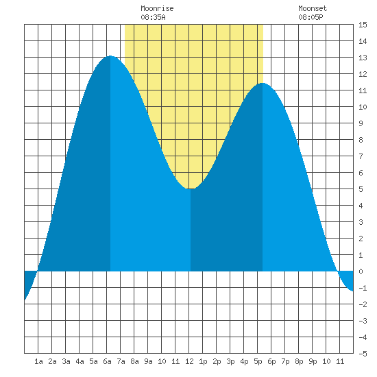 Blake Island tide chart for Sunday, February 11, 2024
