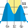 Blake Island tide chart for Sunday, February 11, 2024