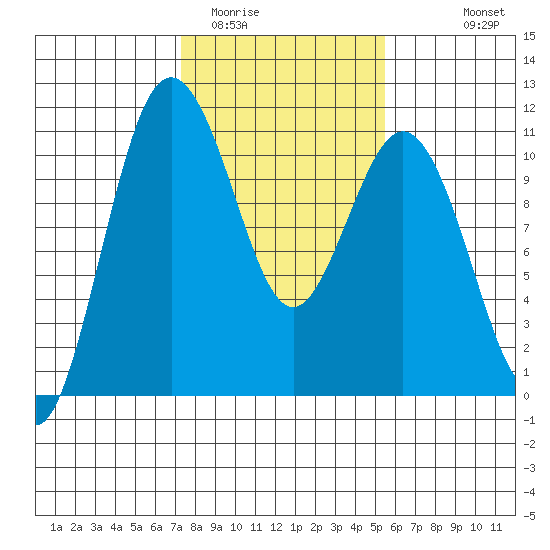 Blake Island tide chart for Monday, February 12, 2024