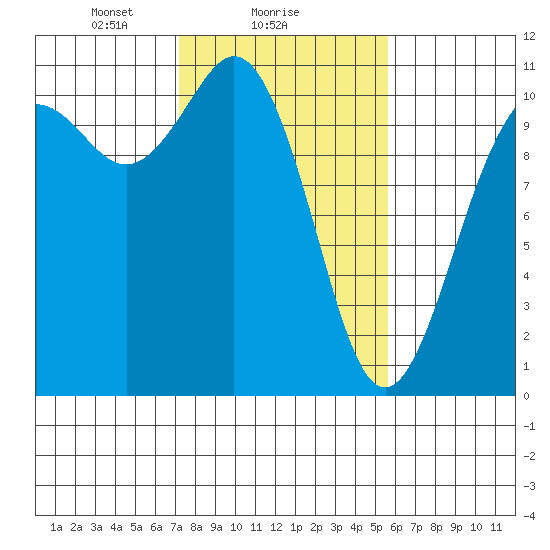 Blake Island tide chart for Saturday, February 17, 2024