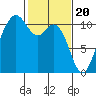 Blake Island tide chart for Tuesday, February 20, 2024