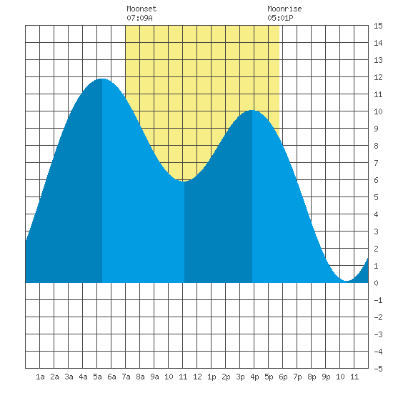 Blake Island tide chart for Friday, February 23, 2024