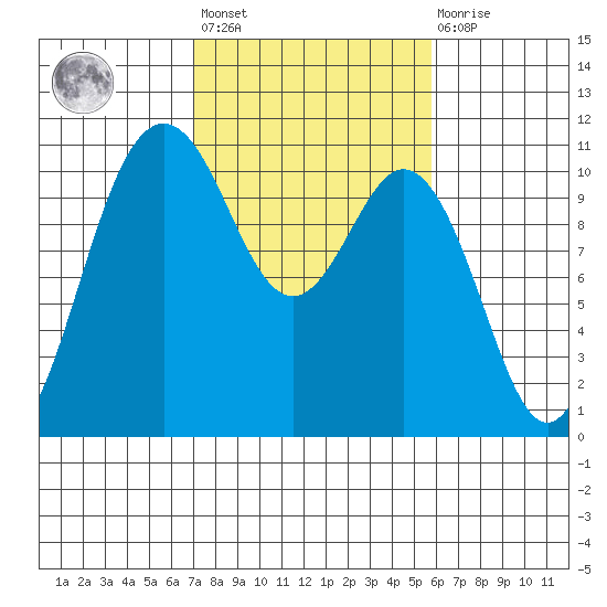 Blake Island tide chart for Saturday, February 24, 2024