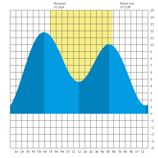 Blake Island tide chart for Sunday, February 25, 2024