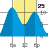 Blake Island tide chart for Sunday, February 25, 2024