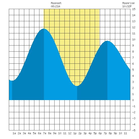 Blake Island tide chart for Wednesday, February 28, 2024
