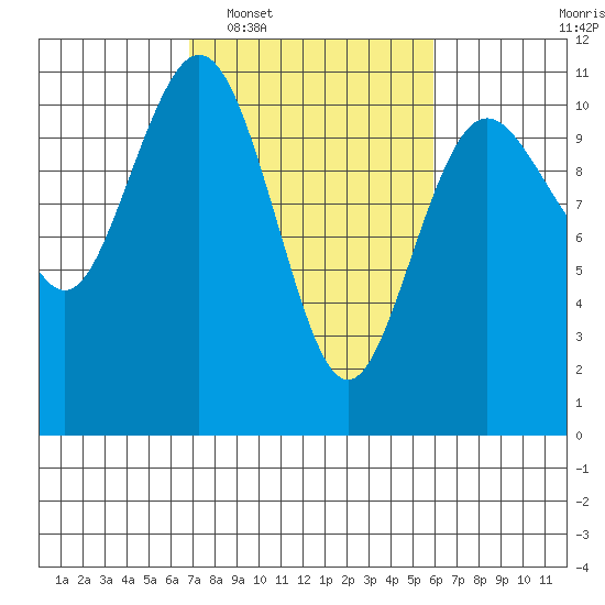 Blake Island tide chart for Thursday, February 29, 2024