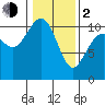Blake Island tide chart for Friday, February 2, 2024