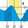 Blake Island tide chart for Saturday, February 3, 2024