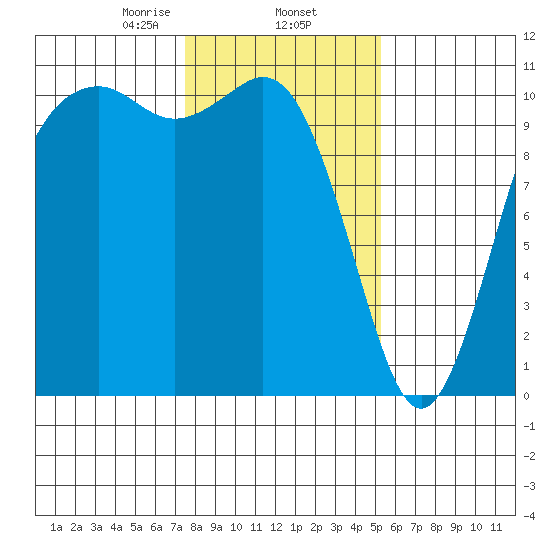 Blake Island tide chart for Monday, February 5, 2024