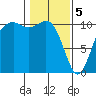 Blake Island tide chart for Monday, February 5, 2024