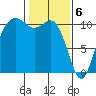 Blake Island tide chart for Tuesday, February 6, 2024