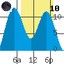 Blake Island tide chart for Sunday, March 10, 2024