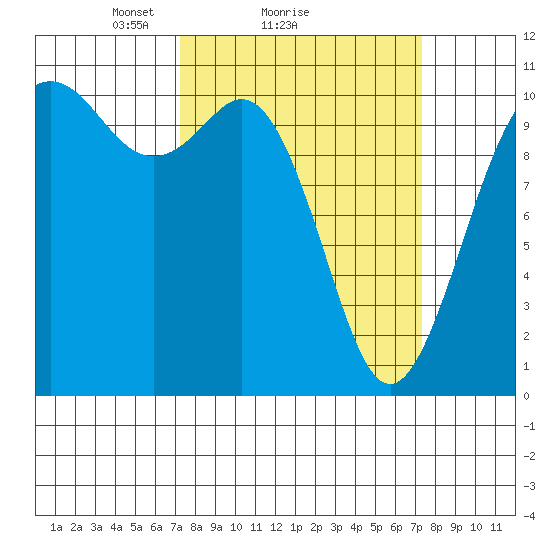Blake Island tide chart for Sunday, March 17, 2024