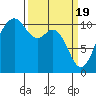 Blake Island tide chart for Tuesday, March 19, 2024