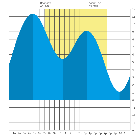 Blake Island tide chart for Thursday, March 21, 2024