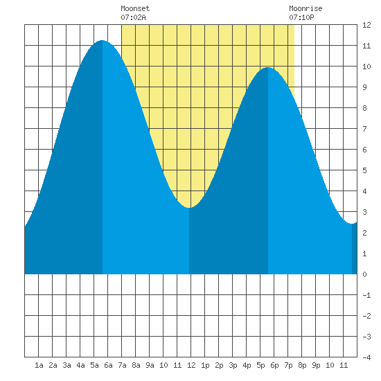 Blake Island tide chart for Sunday, March 24, 2024