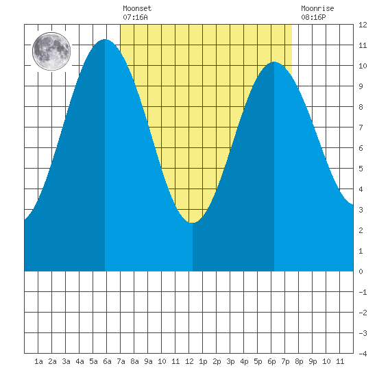 Blake Island tide chart for Monday, March 25, 2024