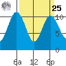 Blake Island tide chart for Monday, March 25, 2024