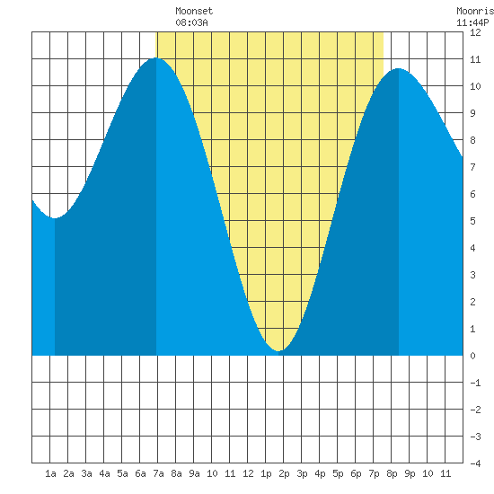Blake Island tide chart for Thursday, March 28, 2024