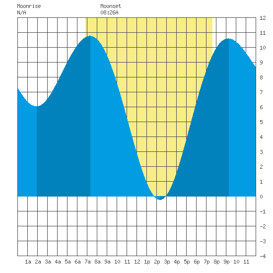 Blake Island tide chart for Friday, March 29, 2024