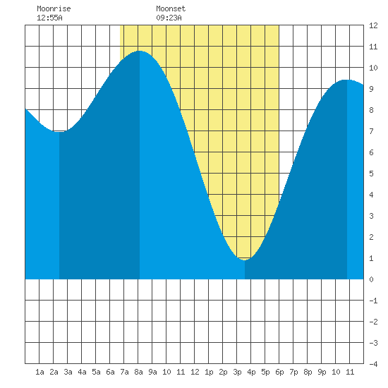 Blake Island tide chart for Saturday, March 2, 2024