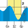 Blake Island tide chart for Saturday, March 2, 2024