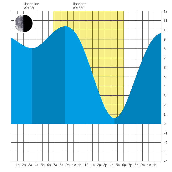 Blake Island tide chart for Sunday, March 3, 2024