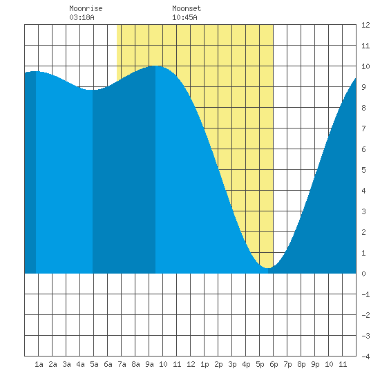 Blake Island tide chart for Monday, March 4, 2024
