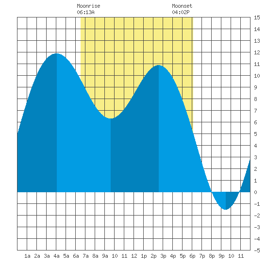 Blake Island tide chart for Friday, March 8, 2024
