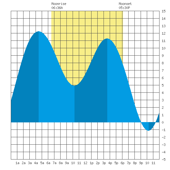 Blake Island tide chart for Saturday, March 9, 2024