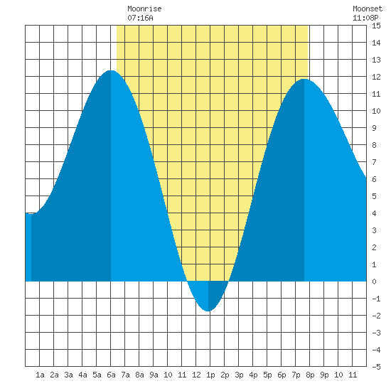 Blake Island tide chart for Wednesday, April 10, 2024