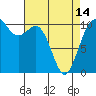 Blake Island tide chart for Sunday, April 14, 2024