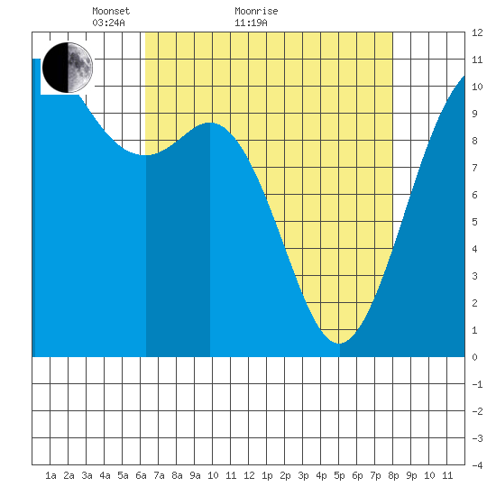 Blake Island tide chart for Monday, April 15, 2024