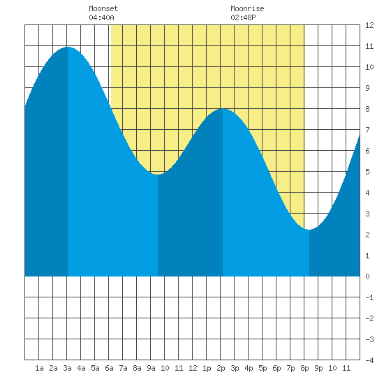 Blake Island tide chart for Thursday, April 18, 2024