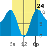 Blake Island tide chart for Wednesday, April 24, 2024