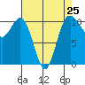 Blake Island tide chart for Thursday, April 25, 2024