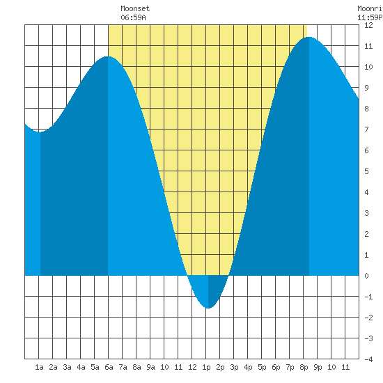 Blake Island tide chart for Friday, April 26, 2024