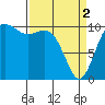 Blake Island tide chart for Tuesday, April 2, 2024