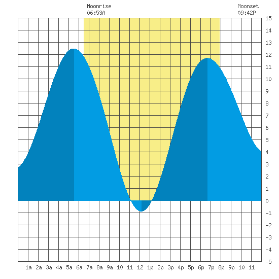 Blake Island tide chart for Tuesday, April 9, 2024