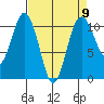 Blake Island tide chart for Tuesday, April 9, 2024