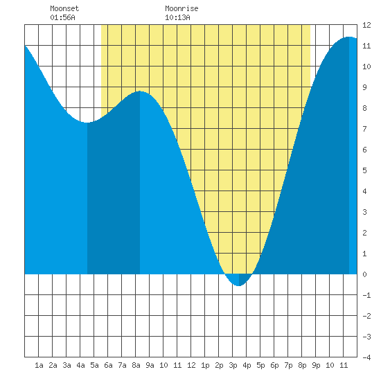 Blake Island tide chart for Monday, May 13, 2024