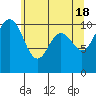Blake Island tide chart for Saturday, May 18, 2024
