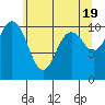 Blake Island tide chart for Sunday, May 19, 2024