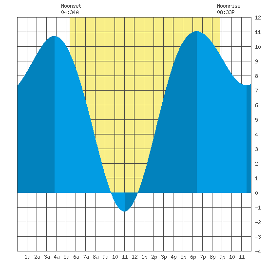 Blake Island tide chart for Wednesday, May 22, 2024
