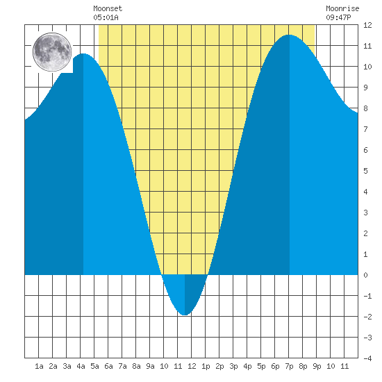 Blake Island tide chart for Thursday, May 23, 2024