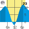 Blake Island tide chart for Thursday, May 23, 2024