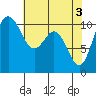 Blake Island tide chart for Friday, May 3, 2024