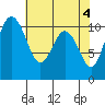 Blake Island tide chart for Saturday, May 4, 2024
